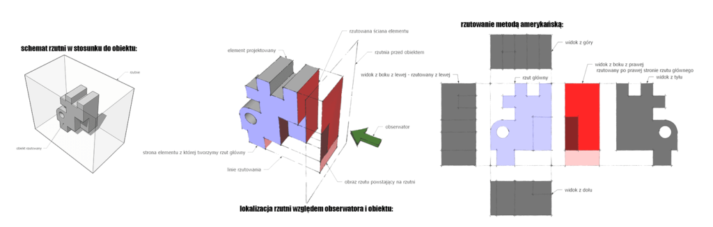 metoda amerykańska rzutowania w rysunku technicznym